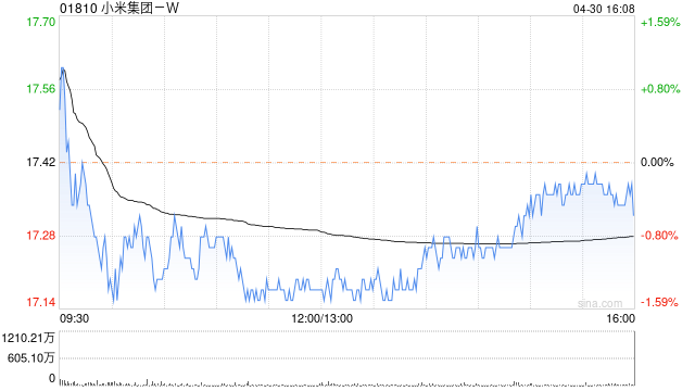 小米集团-W：截至4月末收到8.81万份确认订单 已交付7058辆Xiaomi SU7系列汽车