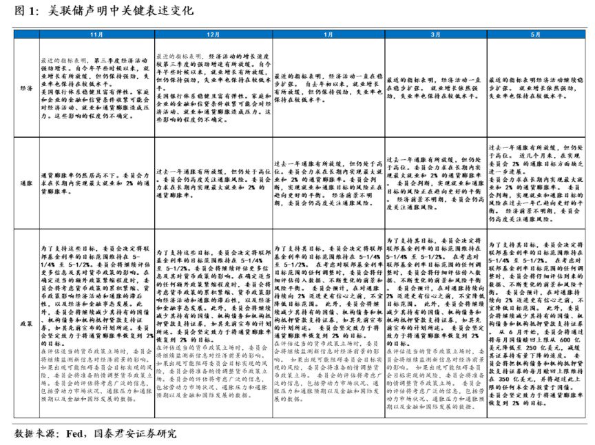 国泰君安：降息预期回落半程 紧缩交易仍在途中