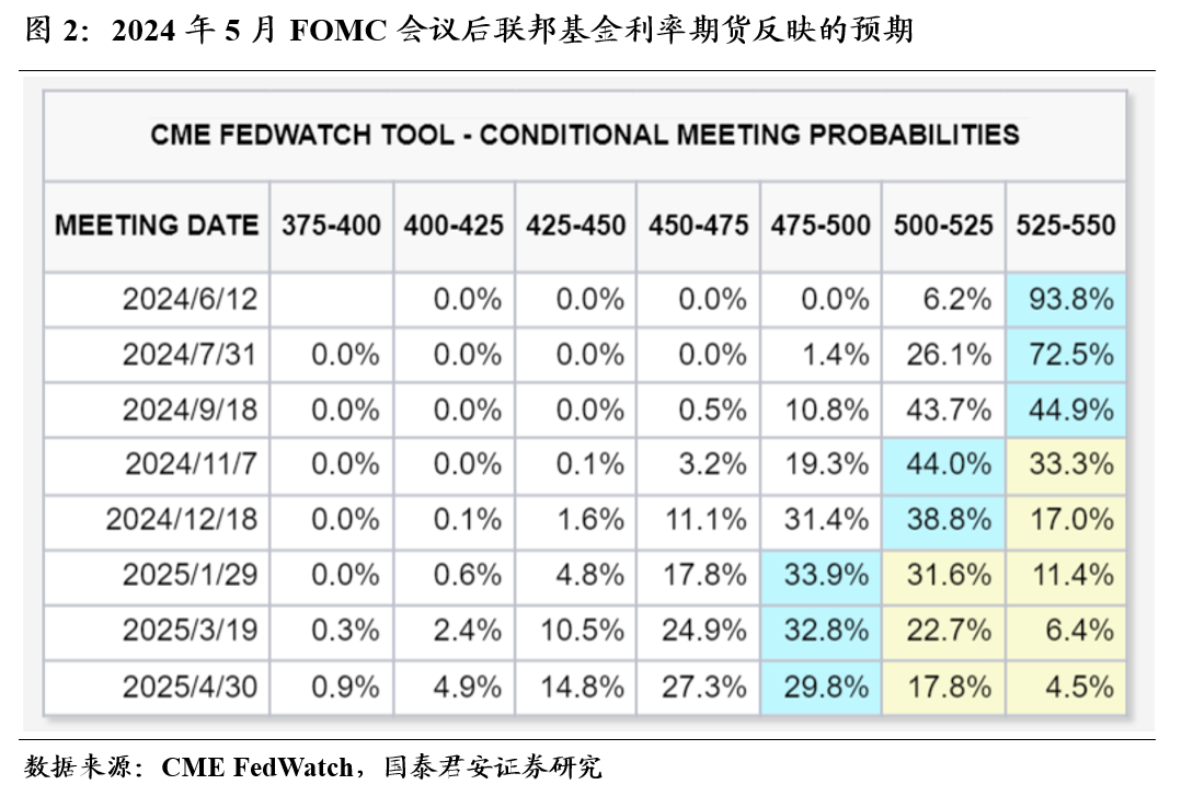 国泰君安：降息预期回落半程 紧缩交易仍在途中