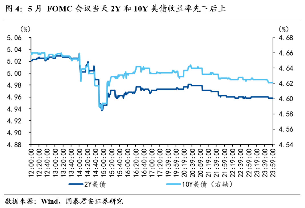 国泰君安：降息预期回落半程 紧缩交易仍在途中