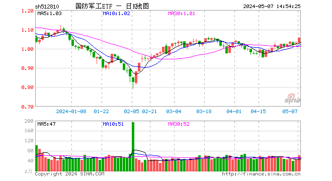 军工信息化升级带动需求增长，上海瀚讯20CM涨停！国防军工ETF(512810)午后拉涨2.53%！